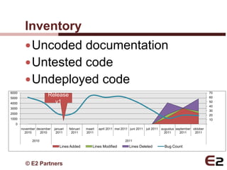 Inventory
          Uncoded documentation
          Untested code
          Undeployed code
6000                                                                                                                             70
5000
                      Release                                                                                                    60
4000                    v1                                                                                                       50
                                                                                                                                 40
3000
                                                                                                                                 30
2000                                                                                                                             20
1000                                                                                                                             10
   0
       november december   januari   februari   maart   april 2011 mei 2011 juni 2011   juli 2011   augustus september oktober
         2010     2010      2011       2011     2011                                                  2011     2011     2011

             2010                                                        2011
                              Lines Added           Lines Modified          Lines Deleted             Bug Count



         © E2 Partners
 