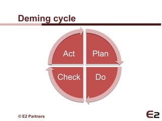 Deming cycle


                 Act    Plan

                Check   Do



© E2 Partners
 