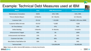 5
3

Example: Technical Debt Measures used at IBM
Metric

Goal

2006 Measurement

2010 Measurement

Maintenance / Innovati...