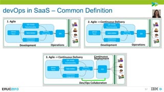 devOps in SaaS – Common Definition
1. Agile

2. Agile -> Continuous Delivery
GA ready
functionality

Whole
Team

Users

Au...