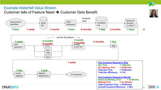 Example Waterfall Value Stream
Customer tells of Feature Need  Customer Gets Benefit
Requirement
Identified

1 hour

Reqt...