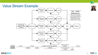 Value Stream Example
Requirements

Develop

Test

23 - 33%
Efficiency
123 hours Value

Require
-ments

1 hour

1 hour
1 we...