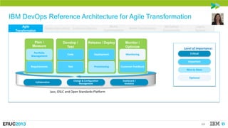 IBM DevOps Reference Architecture for Agile Transformation
Agile
Agile
Transformation

Quality Improvement

Continuous Del...