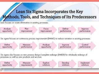 Lean Six Sigma Incorporates the Key
Methods, Tools, and Techniques of Its Predecessors
 