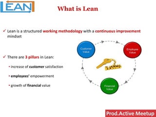  Lean is a structured working methodology with a continuous improvement
mindset
 There are 3 pillars in Lean:
• increase of customer satisfaction
• employees’ empowerment
• growth of financial value
What is Lean
Employee
Value
Customer
Value
Financial
Value
 