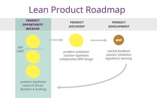 Lean Product Roadmap
MVP
PRODUCT
OPPORTUNITY
BACKLOG
PRODUCT
DISCOVERY
PRODUCT
DEVELOPMENT
problem hyptheses
research driv...