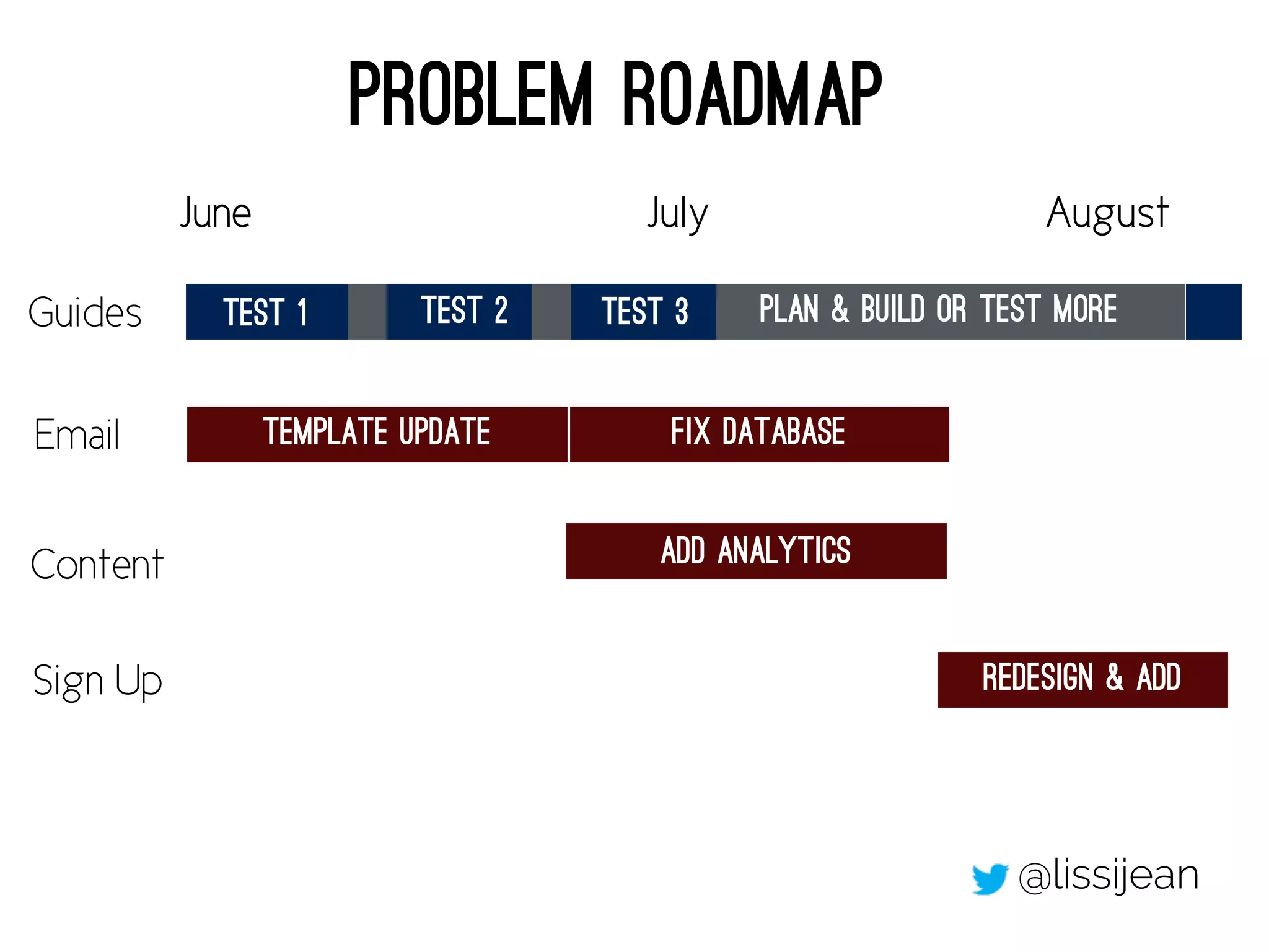 June July August
Guides
ProBlem Roadmap
Test 1 Test 2 Test 3
Email template update
plan & build or test more
fix database
Content add analytics
Sign Up redesign & add
@lissijean
 
