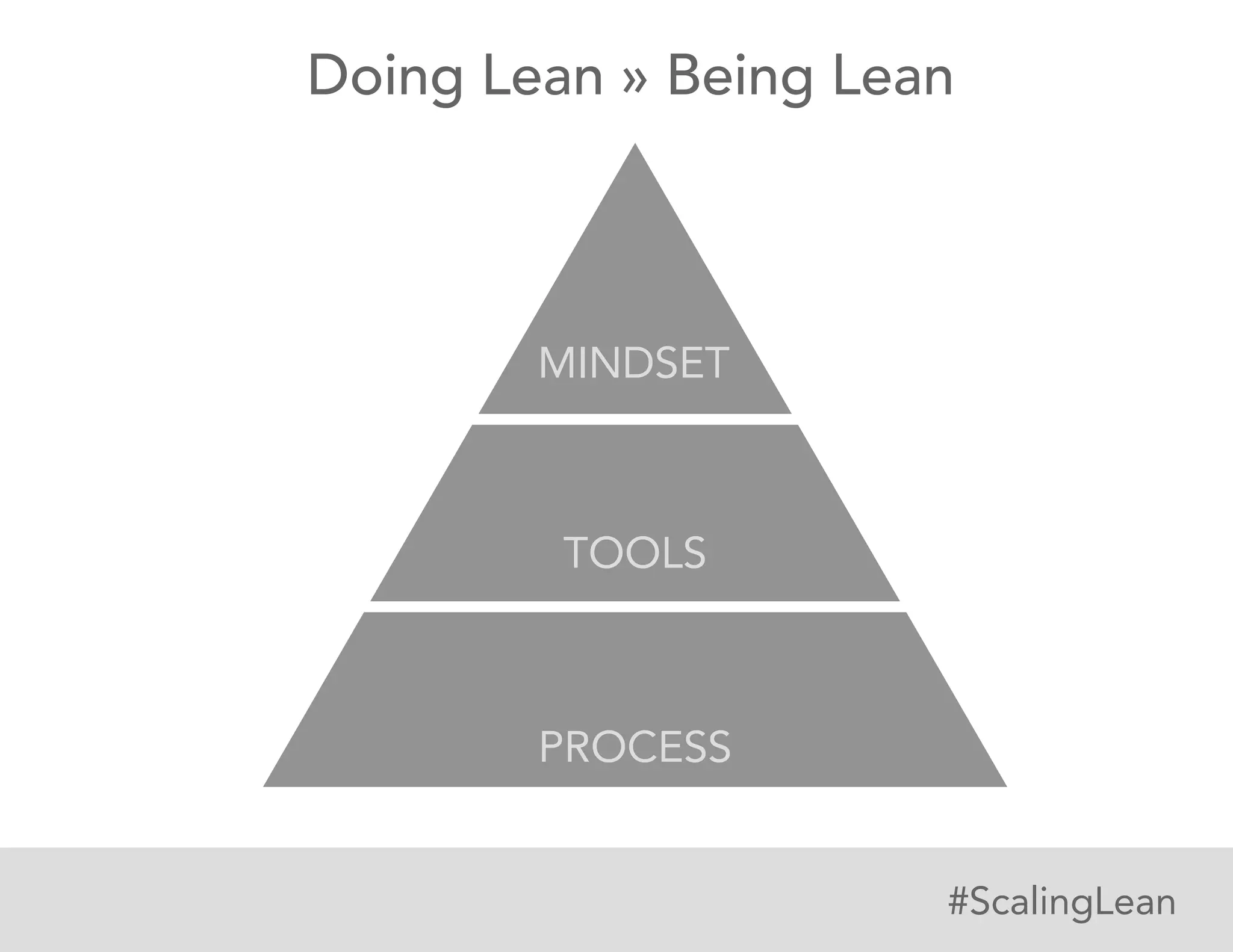 Doing Lean » Being Lean

MINDSET

TOOLS

PROCESS
#ScalingLean

 