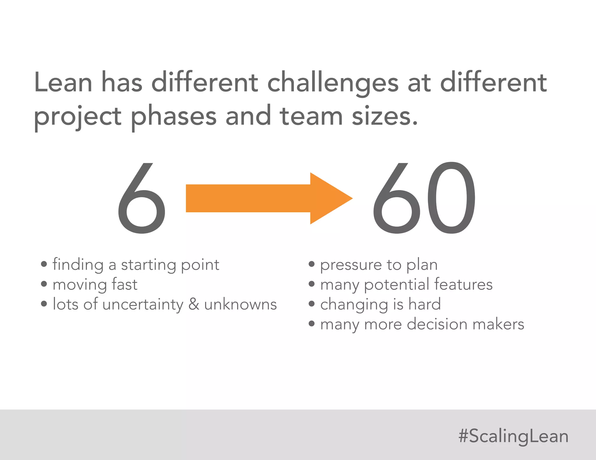 Lean has different challenges at different
project phases and team sizes.

6

• finding a starting point
• moving fast
• lots of uncertainty & unknowns

60

• pressure to plan
• many potential features
• changing is hard
• many more decision makers

#ScalingLean

 
