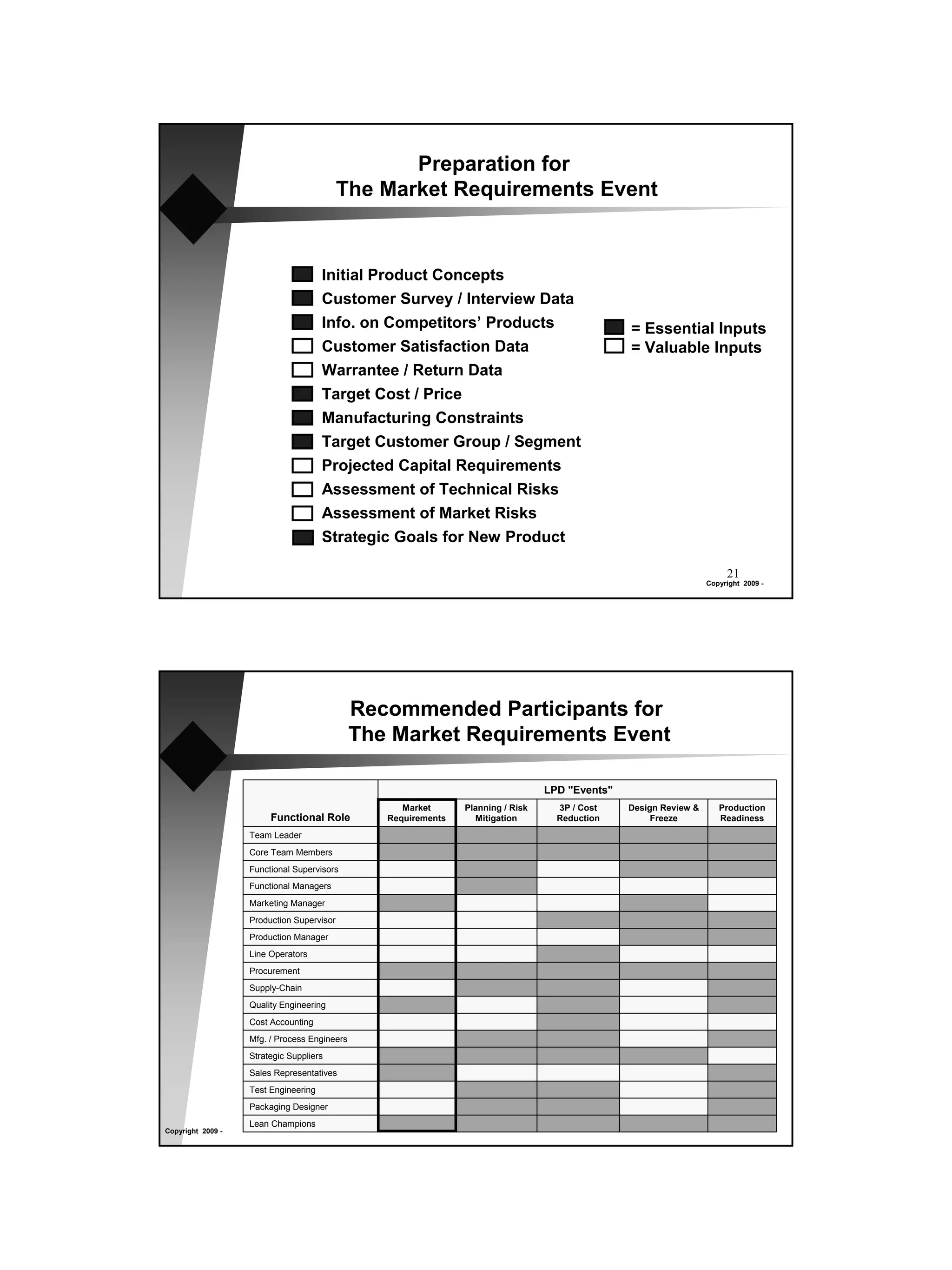 Preparation for
                                           The Market Requirements Event


                                      Initial Product Concepts
                                      Customer Survey / Interview Data
                                      Info. on Competitors’ Products                             = Essential Inputs
                                      Customer Satisfaction Data                                 = Valuable Inputs
                                      Warrantee / Return Data
                                      Target Cost / Price
                                      Manufacturing Constraints
                                      Target Customer Group / Segment
                                      Projected Capital Requirements
                                      Assessment of Technical Risks
                                      Assessment of Market Risks
                                      Strategic Goals for New Product

                                                                                                                        21
                                                                                                                   Copyright 2009 -




                                              Recommended Participants for
                                              The Market Requirements Event

                                                                                  LPD "Events"
                                                    Market      Planning / Risk     3P / Cost    Design Review &      Production
                        Functional Role          Requirements     Mitigation        Reduction         Freeze          Readiness
                   Team Leader
                   Core Team Members
                   Functional Supervisors
                   Functional Managers
                   Marketing Manager
                   Production Supervisor
                   Production Manager
                   Line Operators
                   Procurement
                   Supply-Chain
                   Quality Engineering
                   Cost Accounting
                   Mfg. / Process Engineers
                   Strategic Suppliers
                   Sales Representatives
                   Test Engineering
                   Packaging Designer
                   Lean Champions                                                                                       22
Copyright 2009 -
 