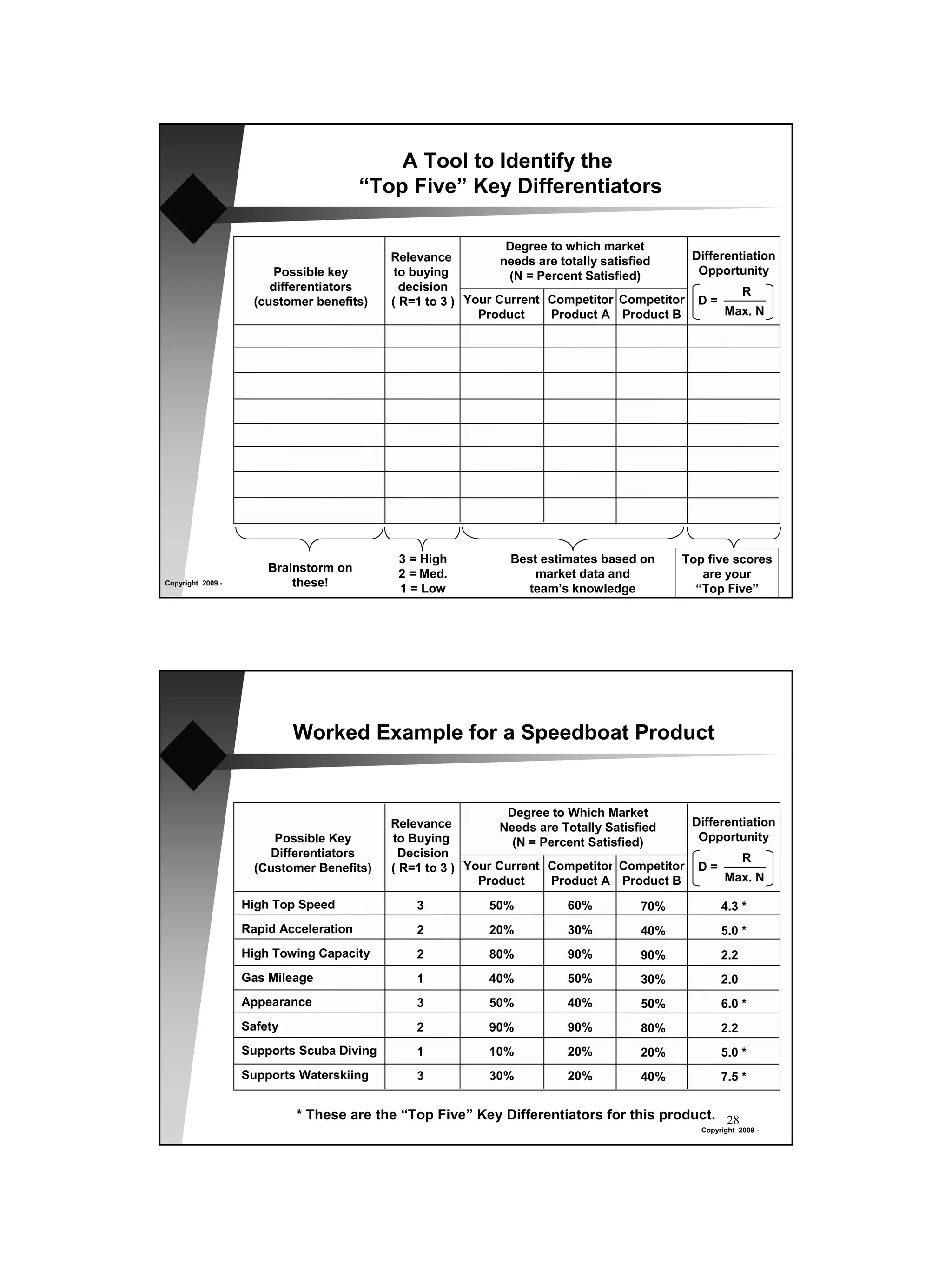 A Tool to Identify the
                                        “Top Five” Key Differentiators

                                                               Degree to which market
                                           Relevance          needs are totally satisfied  Differentiation
                        Possible key        to buying          (N = Percent Satisfied)      Opportunity
                       differentiators       decision                                               R
                    (customer benefits)    ( R=1 to 3 ) Your Current Competitor Competitor D =
                                                          Product     Product A Product B        Max. N




                                            3 = High          Best estimates based on     Top five scores
                       Brainstorm on        2 = Med.              market data and                 27
                                                                                             are your
Copyright 2009 -           these!           1 = Low             team’s knowledge            “Top Five”




                            Worked Example for a Speedboat Product


                                                               Degree to Which Market
                                           Relevance          Needs are Totally Satisfied  Differentiation
                        Possible Key       to Buying            (N = Percent Satisfied)     Opportunity
                       Differentiators       Decision                                               R
                     (Customer Benefits)   ( R=1 to 3 ) Your Current Competitor Competitor D =
                                                          Product     Product A Product B        Max. N

                   High Top Speed              3           50%         60%         70%            4.3 *
                   Rapid Acceleration          2           20%         30%         40%            5.0 *
                   High Towing Capacity        2           80%         90%         90%            2.2
                   Gas Mileage                 1           40%         50%         30%            2.0
                   Appearance                  3           50%         40%         50%            6.0 *
                   Safety                      2           90%         90%         80%            2.2
                   Supports Scuba Diving       1           10%         20%         20%            5.0 *
                   Supports Waterskiing        3           30%         20%         40%            7.5 *


                            * These are the “Top Five” Key Differentiators for this product. 28
                                                                                             Copyright 2009 -
 