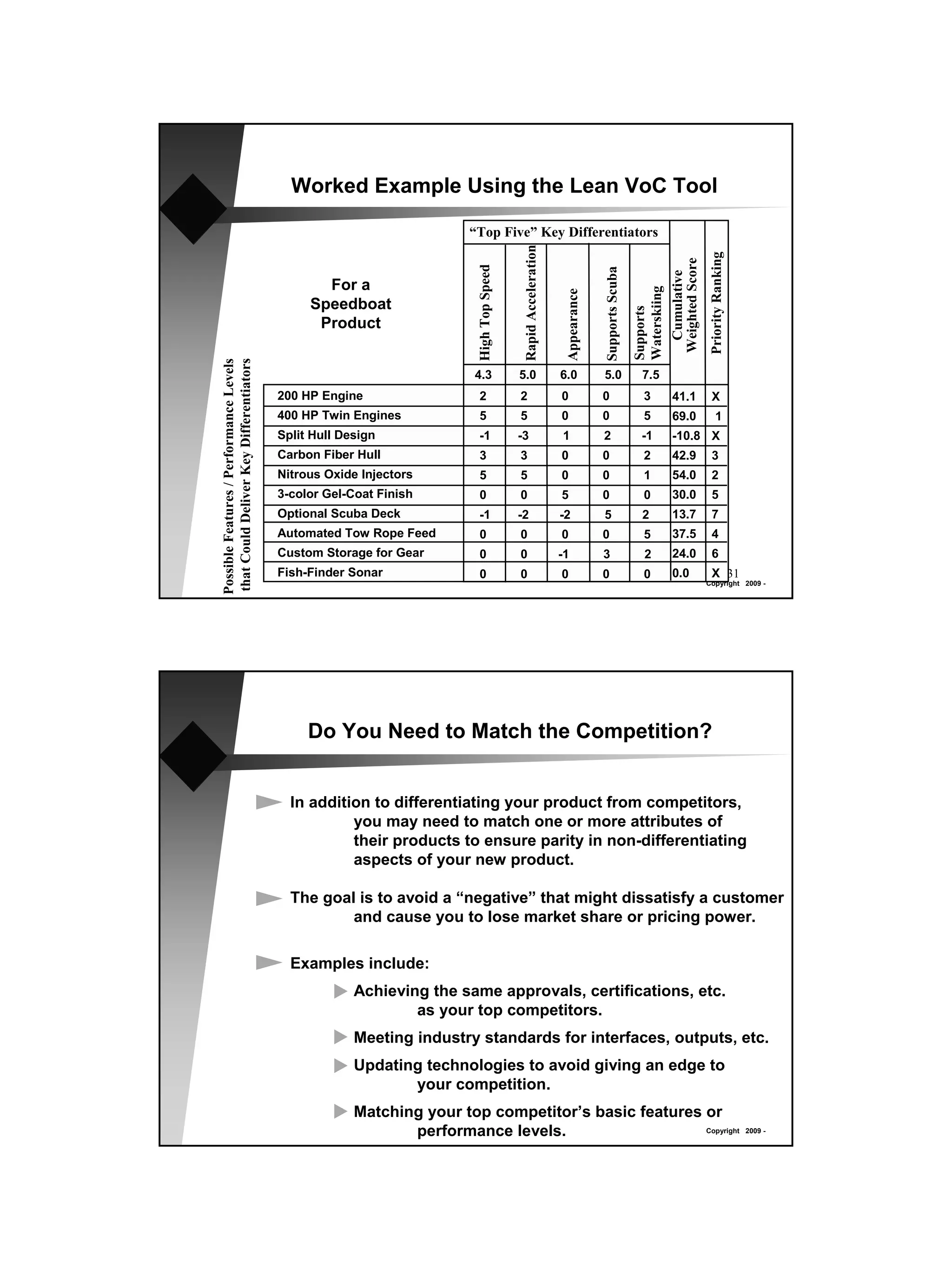Worked Example Using the Lean VoC Tool

                                                                      “Top Five” Key Differentiators




                                                                                        Rapid Acceleration




                                                                                                                                                              Priority Ranking
                                                                                                                                             Weighted Score
                                                                       High Top Speed




                                                                                                                           Supports Scuba



                                                                                                                                               Cumulative
                                                For a




                                                                                                                                            Waterskiing
                                                                                                              Appearance
                                              Speedboat




                                                                                                                                            Supports
                                               Product
that Could Deliver Key Differentiators
Possible Features / Performance Levels




                                                                       4.3              5.0                  6.0           5.0                7.5
                                         200 HP Engine                   2              2                    0             0                  3      41.1        X
                                         400 HP Twin Engines             5              5                    0             0                  5      69.0            1
                                         Split Hull Design               -1             -3                   1             2                  -1     -10.8 X
                                         Carbon Fiber Hull               3              3                    0             0                  2      42.9        3
                                         Nitrous Oxide Injectors         5              5                    0             0                  1      54.0        2
                                         3-color Gel-Coat Finish         0              0                    5             0                  0      30.0        5
                                         Optional Scuba Deck             -1             -2                   -2            5                  2      13.7        7
                                         Automated Tow Rope Feed         0              0                    0             0                  5      37.5        4
                                         Custom Storage for Gear         0              0                    -1            3                  2      24.0        6
                                         Fish-Finder Sonar               0              0                    0             0                  0      0.0         X 31
                                                                                                                                                              Copyright 2009 -




                                              Do You Need to Match the Competition?


                                           In addition to differentiating your product from competitors,
                                                    you may need to match one or more attributes of
                                                    their products to ensure parity in non-differentiating
                                                    aspects of your new product.

                                           The goal is to avoid a “negative” that might dissatisfy a customer
                                                   and cause you to lose market share or pricing power.

                                           Examples include:
                                                      Achieving the same approvals, certifications, etc.
                                                              as your top competitors.
                                                      Meeting industry standards for interfaces, outputs, etc.
                                                      Updating technologies to avoid giving an edge to
                                                             your competition.
                                                      Matching your top competitor’s basic features or
                                                             performance levels.                    Copyright                                                                    2009 -
 