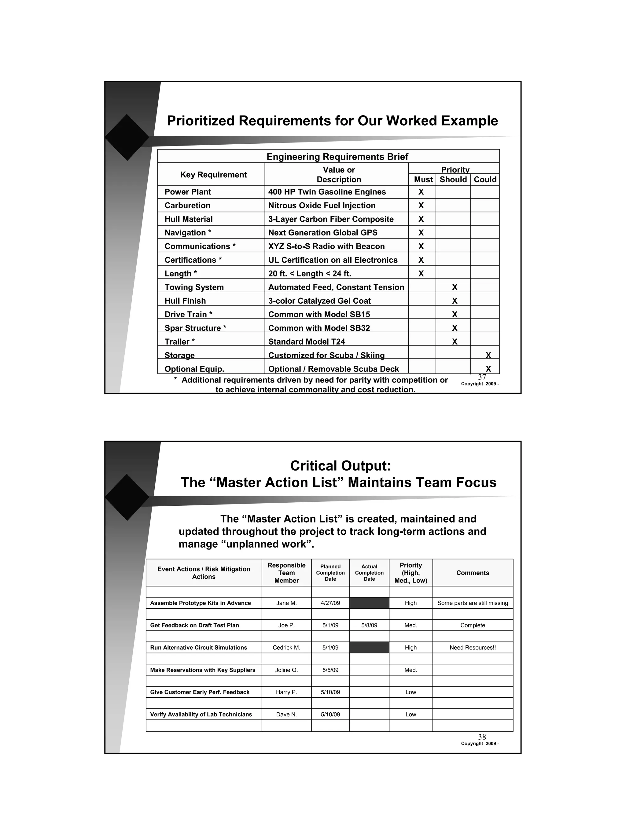 Prioritized Requirements for Our Worked Example

                                         Engineering Requirements Brief
                                                        Value or                            Priority
           Key Requirement
                                                       Description                     Must Should Could
     Power Plant                         400 HP Twin Gasoline Engines                      X
     Carburetion                         Nitrous Oxide Fuel Injection                      X
     Hull Material                       3-Layer Carbon Fiber Composite                    X
     Navigation *                        Next Generation Global GPS                        X
     Communications *                    XYZ S-to-S Radio with Beacon                      X
     Certifications *                    UL Certification on all Electronics               X
     Length *                            20 ft. < Length < 24 ft.                          X
     Towing System                       Automated Feed, Constant Tension                           X
     Hull Finish                         3-color Catalyzed Gel Coat                                 X
     Drive Train *                       Common with Model SB15                                     X
     Spar Structure *                    Common with Model SB32                                     X
     Trailer *                           Standard Model T24                                         X
     Storage                             Customized for Scuba / Skiing                                             X
     Optional Equip.           Optional / Removable Scuba Deck                                                   X
       * Additional requirements driven by need for parity with competition or                                 37
                                                                                                        Copyright 2009 -
                 to achieve internal commonality and cost reduction.




                           Critical Output:
           The “Master Action List” Maintains Team Focus

                 The “Master Action List” is created, maintained and
          updated throughout the project to track long-term actions and
          manage “unplanned work”.
                                         Responsible    Planned       Actual      Priority
  Event Actions / Risk Mitigation
                                            Team       Completion   Completion     (High,             Comments
             Actions                                      Date         Date
                                           Member                                Med., Low)


Assemble Prototype Kits in Advance         Jane M.      4/27/09                     High       Some parts are still missing


Get Feedback on Draft Test Plan             Joe P.       5/1/09       5/8/09        Med.                Complete


Run Alternative Circuit Simulations       Cedrick M.     5/1/09                     High           Need Resources!!


Make Reservations with Key Suppliers       Joline Q.     5/5/09                     Med.


Give Customer Early Perf. Feedback         Harry P.     5/10/09                     Low


Verify Availability of Lab Technicians     Dave N.      5/10/09                     Low



                                                                                                               38
                                                                                                        Copyright 2009 -
 
