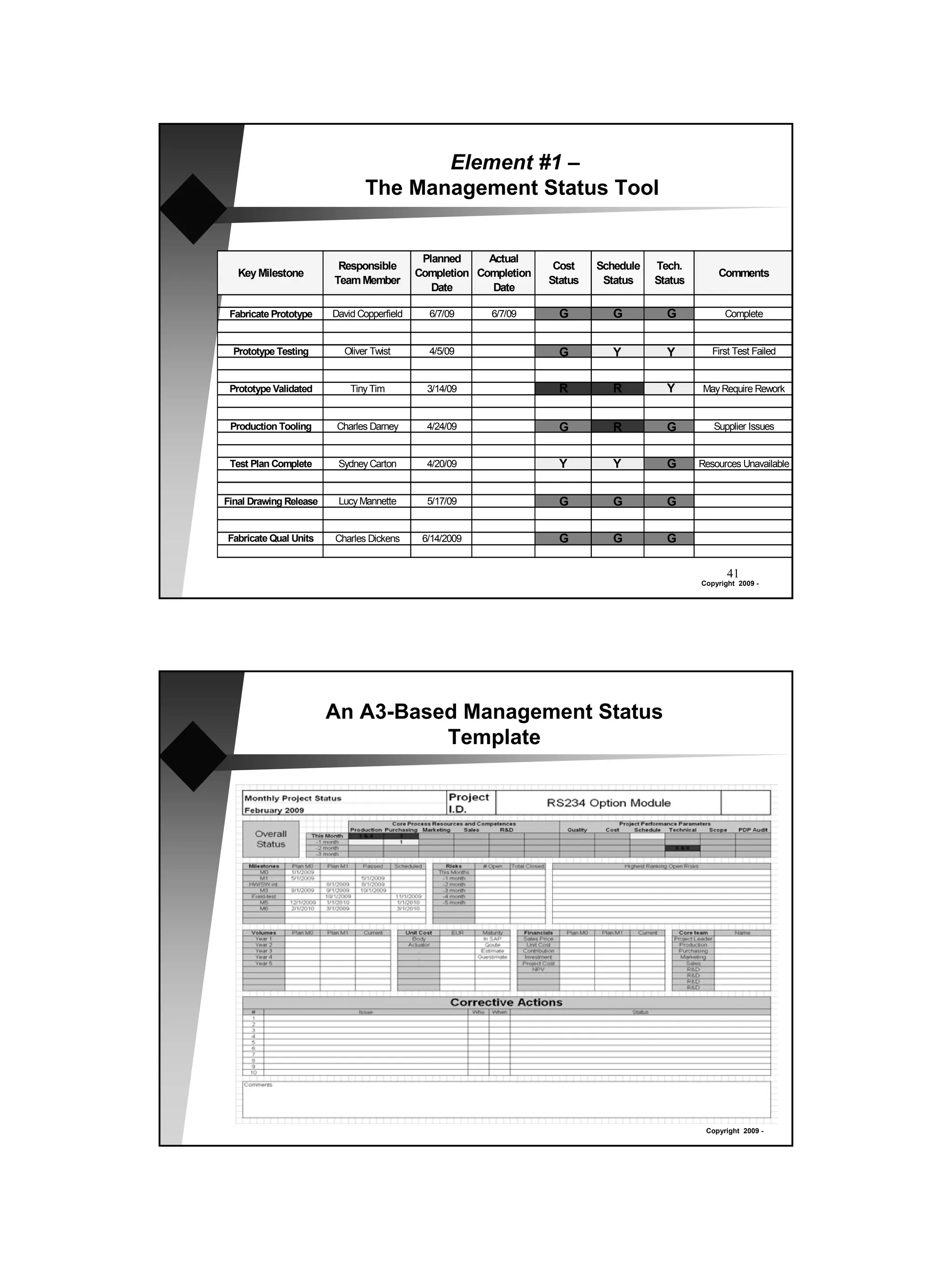Element #1 –
                               The Management Status Tool


                                             Planned     Actual
                         Responsible                                 Cost    Schedule   Tech.
   Key Milestone                            Completion Completion                                    Comments
                        Team Member                                 Status    Status    Status
                                               Date       Date

 Fabricate Prototype    David Copperfield     6/7/09     6/7/09       G         G         G            Complete


  Prototype Testing       Oliver Twist        4/5/09                  G         Y         Y         First Test Failed


 Prototype Validated        Tiny Tim          3/14/09                 R         R         Y      May Require Rework


 Production Tooling      Charles Darney       4/24/09                 G         R         G         Supplier Issues


 Test Plan Complete      Sydney Carton        4/20/09                 Y         Y         G      Resources Unavailable


Final Drawing Release    Lucy Mannette        5/17/09                 G         G         G

Fabricate Qual Units    Charles Dickens      6/14/2009                G         G         G

                                                                                                        41
                                                                                                 Copyright 2009 -




                        An A3-Based Management Status
                                  Template




                                                                                                  Copyright 2009 -
 