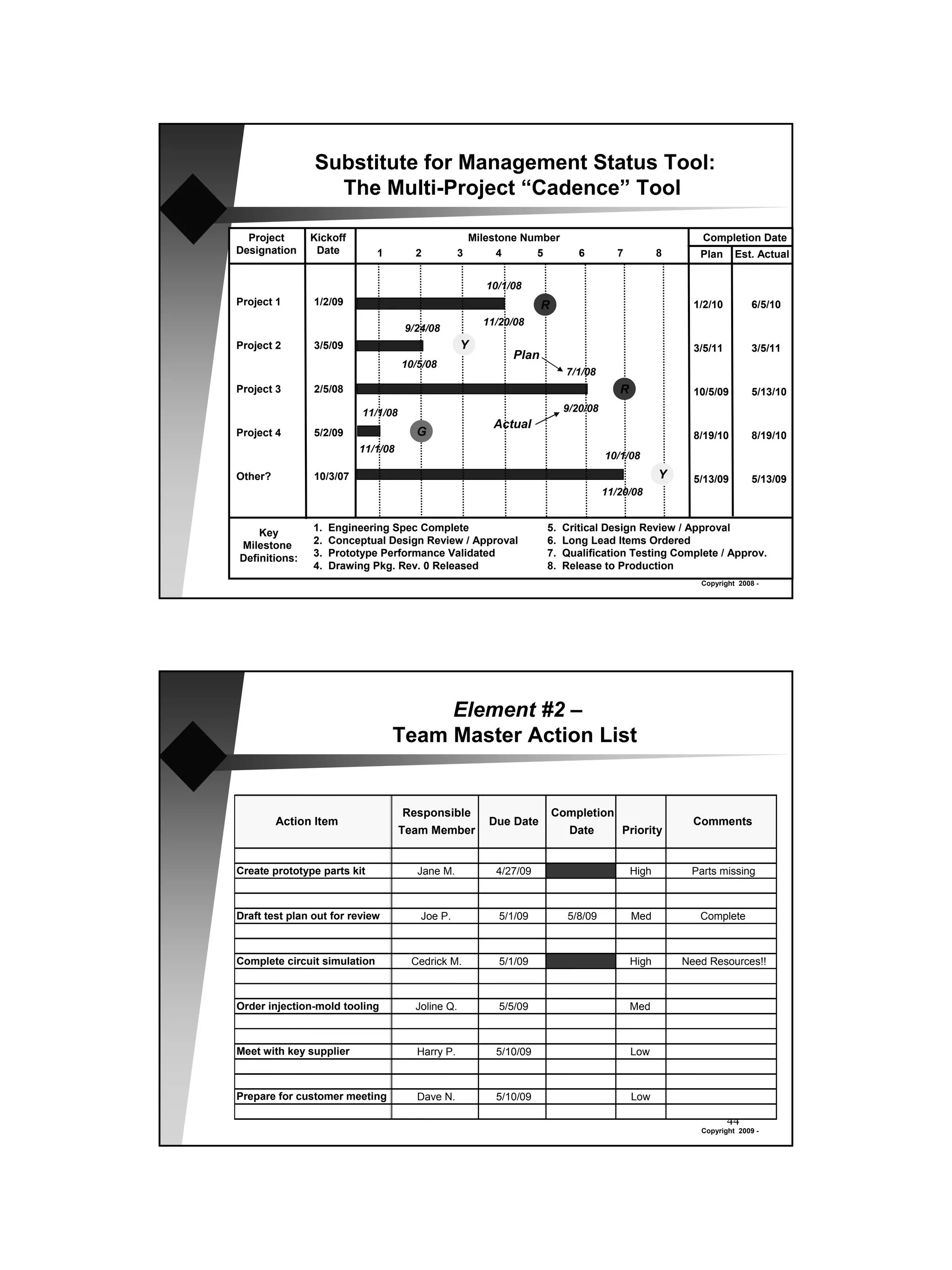 Substitute for Management Status Tool:
                  The Multi-Project “Cadence” Tool

  Project      Kickoff                                 Milestone Number                                   Completion Date
Designation     Date          1        2           3        4      5          6         7          8      Plan     Est. Actual

                                                          10/1/08
Project 1       1/2/09                                                R                                  1/2/10        6/5/10
                                                         11/20/08
                                     9/24/08
Project 2       3/5/09                             Y                                                     3/5/11        3/5/11
                                                               Plan
                                     10/5/08
                                                                            7/1/08
Project 3       2/5/08                                                                  R                10/5/09       5/13/10
                           11/1/08                                         9/20/08
                                                           Actual
Project 4       5/2/09                  G                                                                8/19/10       8/19/10
                          11/1/08
                                                                                     10/1/08
Other?          10/3/07                                                                            Y     5/13/09       5/13/09
                                                                                     11/20/08


    Key         1.   Engineering Spec Complete                        5.   Critical Design Review / Approval
Milestone       2.   Conceptual Design Review / Approval              6.   Long Lead Items Ordered
Definitions:    3.   Prototype Performance Validated                  7.   Qualification Testing Complete / Approv.
                4.   Drawing Pkg. Rev. 0 Released                     8.   Release to Production
                                                                                                          Copyright 2008 -




                                       Element #2 –
                                  Team Master Action List


                                     Responsible                          Completion
         Action Item                                      Due Date                                       Comments
                                     Team Member                            Date         Priority


Create prototype parts kit              Jane M.            4/27/09                          High        Parts missing



Draft test plan out for review          Joe P.              5/1/09          5/8/09          Med           Complete



Complete circuit simulation           Cedrick M.            5/1/09                          High       Need Resources!!



Order injection-mold tooling           Joline Q.            5/5/09                          Med



Meet with key supplier                  Harry P.           5/10/09                          Low



Prepare for customer meeting            Dave N.            5/10/09                          Low

                                                                                                                  44
                                                                                                          Copyright 2009 -
 
