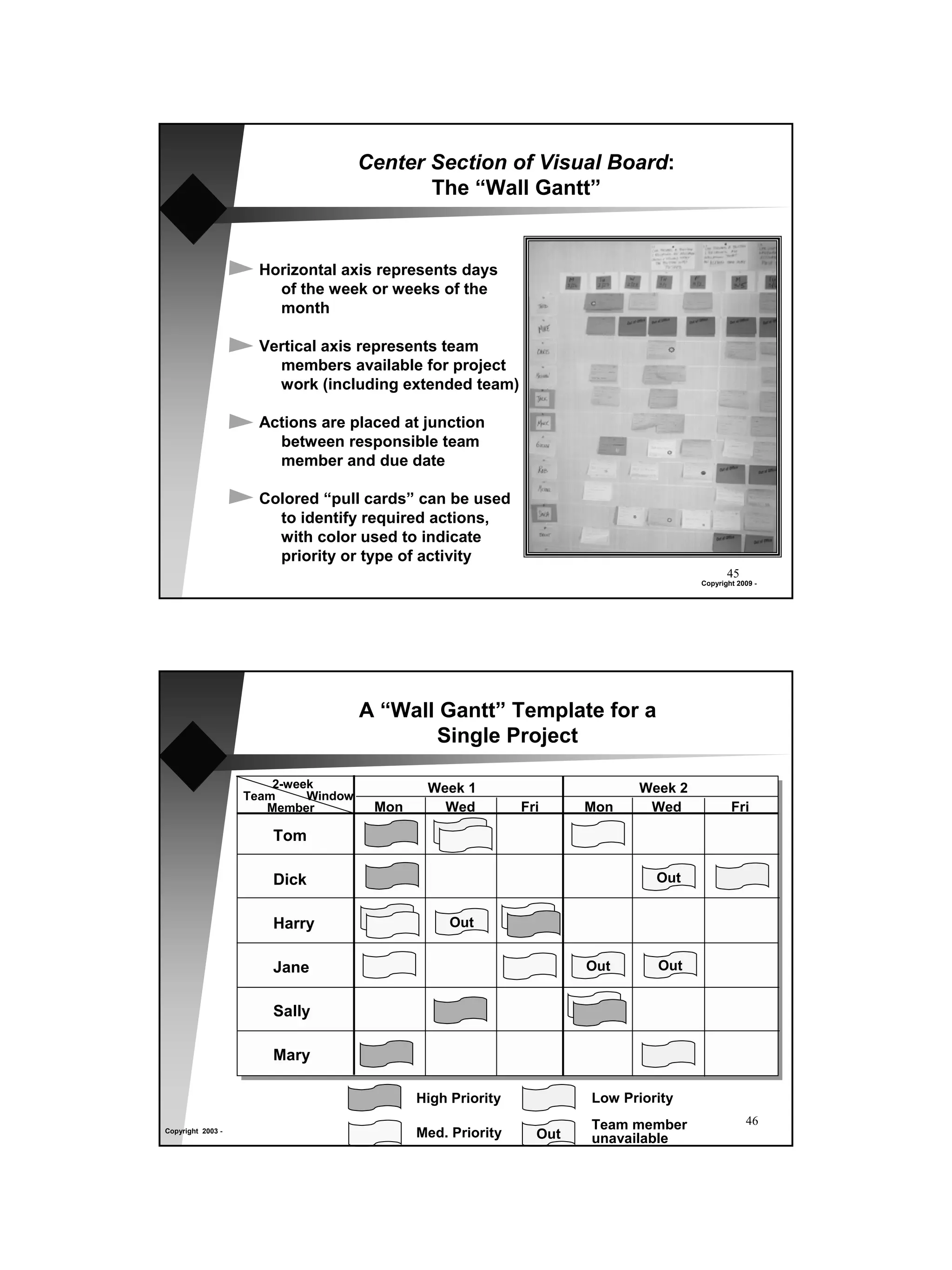 Center Section of Visual Board:
                                            The “Wall Gantt”


                     Horizontal axis represents days
                       of the week or weeks of the
                       month

                     Vertical axis represents team
                       members available for project
                       work (including extended team)

                     Actions are placed at junction
                       between responsible team
                       member and due date

                     Colored “pull cards” can be used
                       to identify required actions,
                       with color used to indicate
                       priority or type of activity
                                                                                          45
                                                                                   Copyright 2009 -




                                     A “Wall Gantt” Template for a
                                            Single Project

                       2-week                Week 1                       Week 2
                   Team     Window
                      Member          Mon      Wed          Fri     Mon    Wed             Fri

                       Tom

                       Dick                                                  Out


                       Harry                     Out


                       Jane                                         Out      Out


                       Sally

                       Mary

                                            High Priority           Low Priority
                                                                    Team member                46
Copyright 2003 -
                                            Med. Priority     Out   unavailable
 