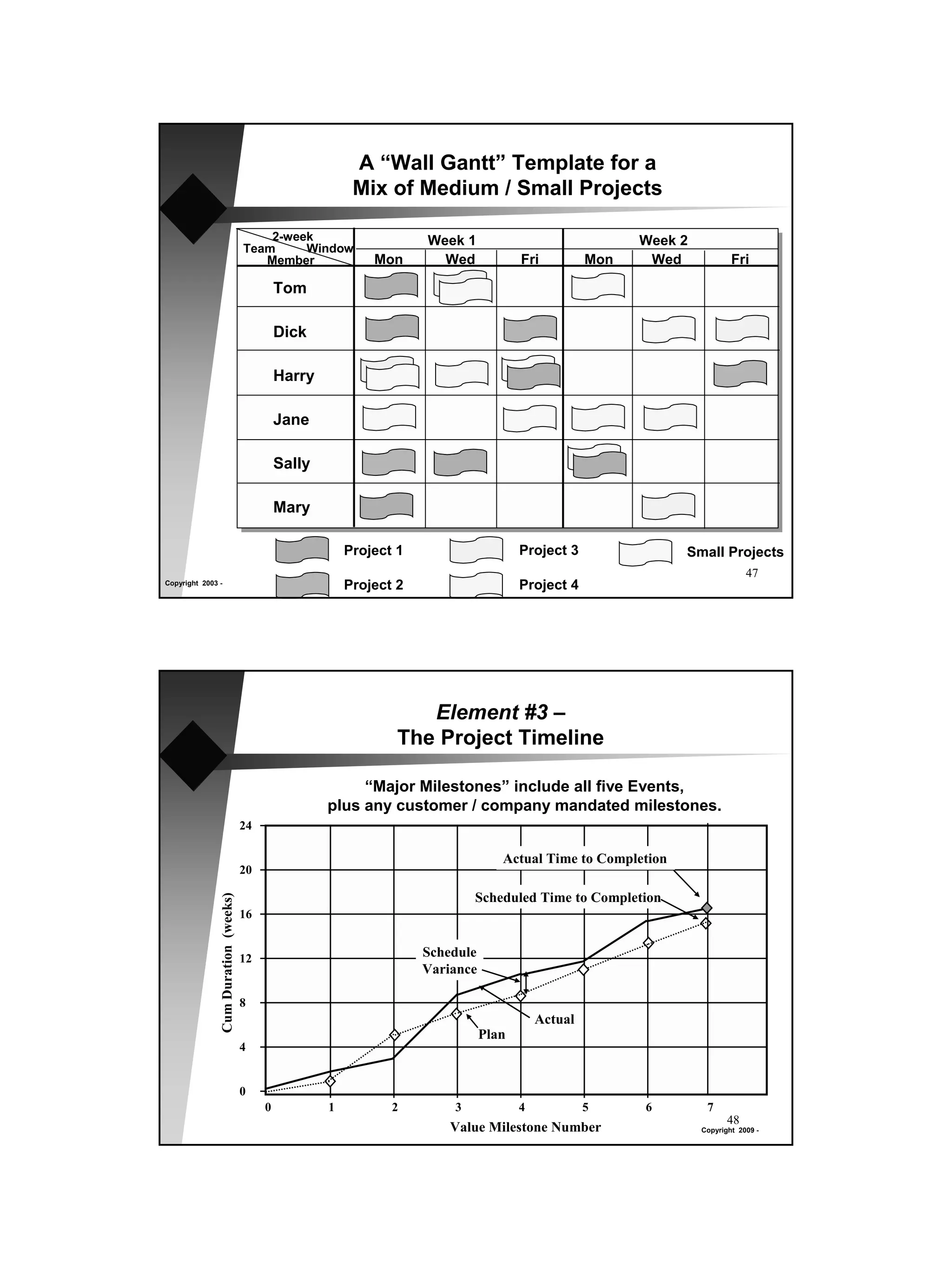 A “Wall Gantt” Template for a
                                                            Mix of Medium / Small Projects

                                          2-week                       Week 1                               Week 2
                                      Team     Window
                                         Member                Mon       Wed             Fri          Mon    Wed             Fri

                                               Tom

                                               Dick

                                               Harry

                                               Jane

                                               Sally

                                               Mary

                                                           Project 1                     Project 3               Small Projects
                                                                                                                                 47
Copyright 2003 -
                                                           Project 2                     Project 4




                                                                      Element #3 –
                                                                   The Project Timeline

                                                            “Major Milestones” include all five Events,
                                                       plus any customer / company mandated milestones.
                                      24

                                                                                     Actual Time to Completion
                                      20

                                                                               Scheduled Time to Completion
               Cum Duration (weeks)




                                      16


                                      12                               Schedule
                                                                       Variance

                                      8
                                                                                             Actual
                                                                                  Plan
                                      4


                                      0
                                           0           1          2        3             4            5     6         7
                                                                                                                            48
                                                                           Value Milestone Number                    Copyright 2009 -
 