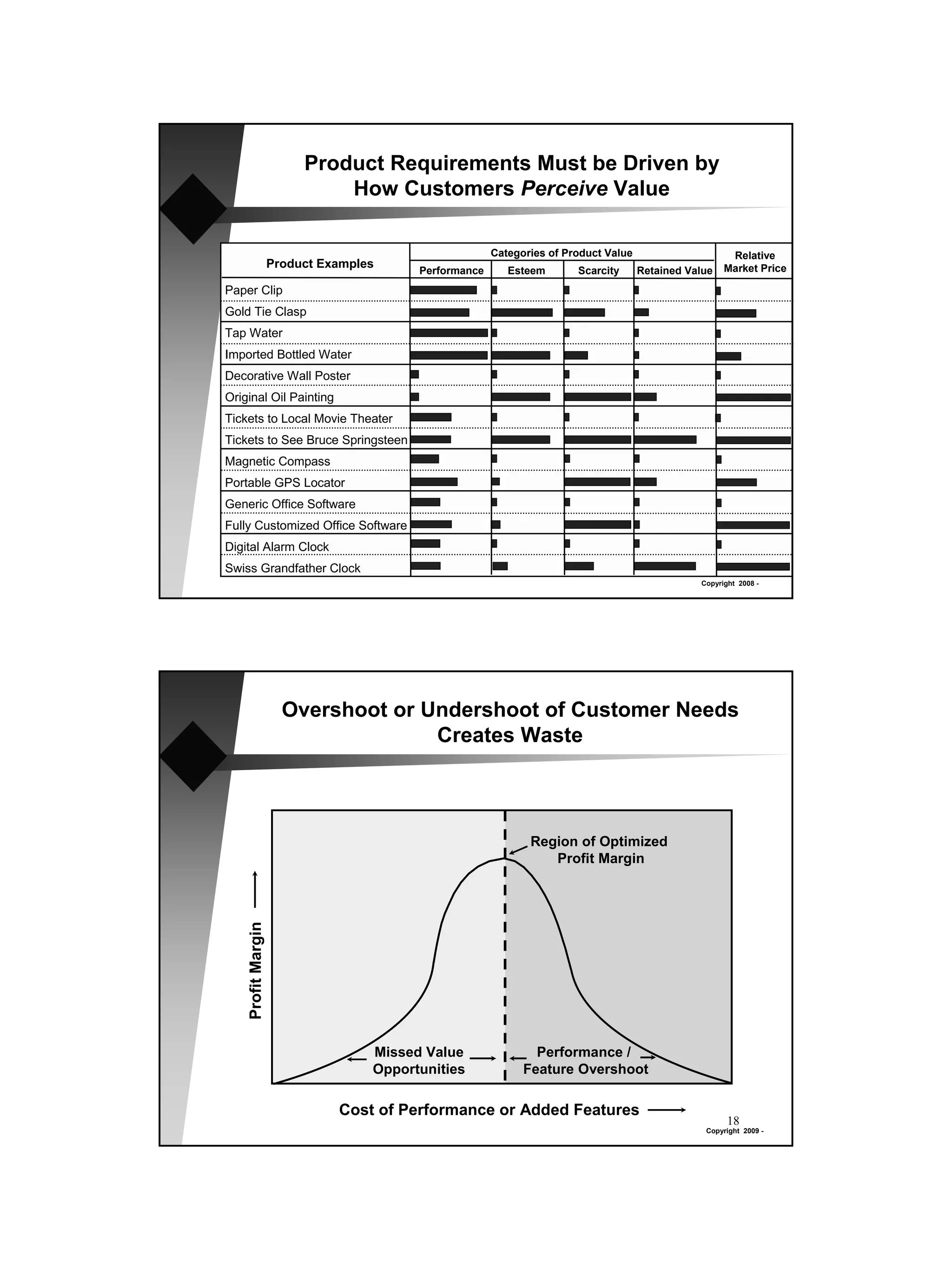 Product Requirements Must be Driven by
                             How Customers Perceive Value

                                                       Categories of Product Value                     Relative
                    Product Examples                                                                  Market Price
                                         Performance      Esteem       Scarcity      Retained Value
Paper Clip
Gold Tie Clasp
Tap Water
Imported Bottled Water
Decorative Wall Poster
Original Oil Painting
Tickets to Local Movie Theater
Tickets to See Bruce Springsteen
Magnetic Compass
Portable GPS Locator
Generic Office Software
Fully Customized Office Software
Digital Alarm Clock
Swiss Grandfather Clock
                                                                                                Copyright 2008 -




                      Overshoot or Undershoot of Customer Needs
                                    Creates Waste



                                                              Region of Optimized
                                                                 Profit Margin
    Profit Margin




                                   Missed Value                Performance /
                                   Opportunities             Feature Overshoot

                              Cost of Performance or Added Features
                                                                                                       18
                                                                                                 Copyright 2009 -
 