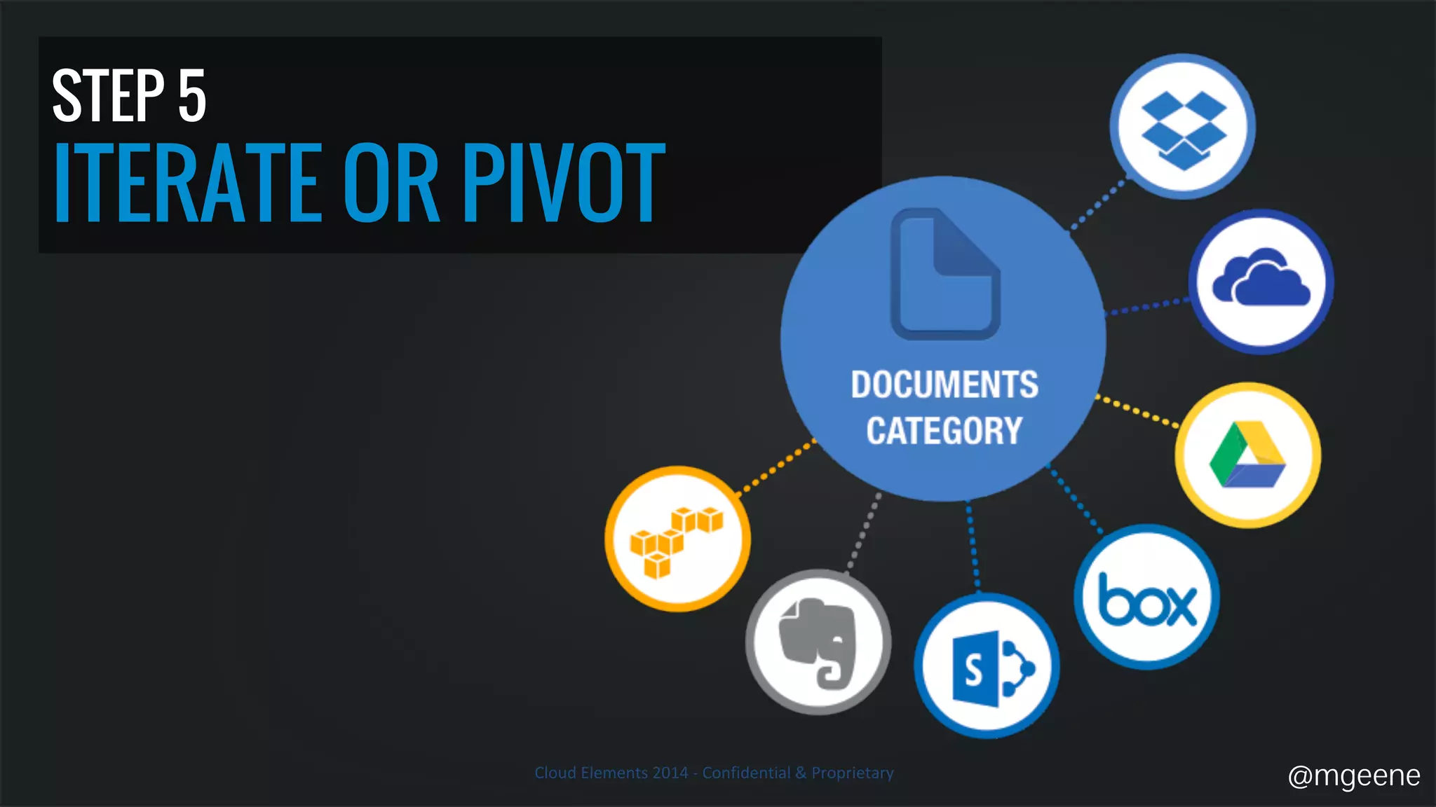 STEP 5 
ITERATE OR PIVOT 
@mgeene 
 