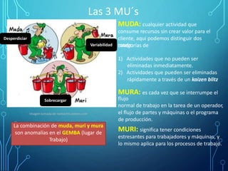 Las 3 MU´s
MUDA: cualquier actividad que
consume recursos sin crear valor para el
cliente, aquí podemos distinguir dos
categorías de
Desperdiciar
muda:Variabilidad
1) Actividades que no pueden ser
eliminadas inmediatamente.
Actividades que pueden ser eliminadas
rápidamente a través de un kaizen blitz
2)
MURA: es cada vez que se interrumpe el
flujo
normal de trabajo en la tarea de un operador,
el flujo de partes y máquinas o el programa
de producción.
MURI: significa tener condiciones
estresantes para trabajadores y máquinas, y
lo mismo aplica para los procesos de trabajo.
Sobrecargar
Imagen tomada de nantachit.exteen.com
La combinación de muda, muri y mura
son anomalías en el GEMBA (lugar de
Trabajo)
 