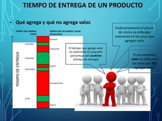 Fotografía tomada de accionesdebolsa.com
TIEMPO DE ENTREGA DE UN PRODUCTO
• Qué agrega
TIEMPO QUE AGREGA
VALOR
y qué no agrega valor.
TIEMPO QUE NO AGREGA VALOR
(Desperdicio)
Tradicionalmente el ahorro
de costos se enfocaba
solamente en las cosas que
agregan valorAlmacén
Ensamble
El tiempo que agrega valor
es solamente un pequeño
Inspección
El pensamiento
Lean se enfoca en
las cosas que NO
porcentaje del Leadtime
(tiempo de entrega)Ensamble
Espera
agregan valorEtiquetado
Transportación
Corte
Espera
TIEMPODEENTREGA
 