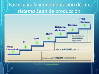 Pasos para la implementación de un
sistema Lean de producción
Imagen tomada de www.mizarlean.com
 