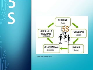 5
S
Fuente: http://leanbox.es/5s/
 