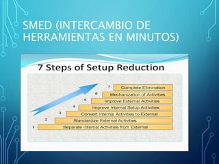 SMED (INTERCAMBIO DE
HERRAMIENTAS EN MINUTOS)
 