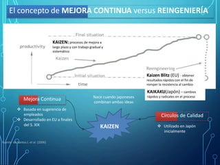 KAIZEN: procesos de mejora a
largo plazo y con trabajo gradual y
sistemático
Kaizen Blitz (EU) - obtener
resultados rápidos con el fin de
romper la resistencia al cambio
KAIKAKU(Japón) – cambios
rápidos y radicales en el procesoNace cuando japoneses
combinan ambas ideas
 Basada en sugerencia de
empleados
 Desarrollado en EU a finales
del S. XIX KAIZEN  Utilizado en Japón
inicialmente
Fuente de Santos J. et al. (2006)
Círculos de Calidad
Mejora Continua
El concepto de MEJORA CONTINUA versus REINGENIERÍA
 