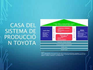 CASA DEL
SISTEMA DE
PRODUCCIÓ
N TOYOTA
Fuente:
https://www.google.com.co/search?q=casa+del+sistema+de+produccion+toyota&rlz=1C1CHZL_es
CO752CO752&source=lnms&tbm=isch&sa=X&ved=0ahUKEwjB15S9o97WAhWIMSYKHfeSBC0Q_AUICi
gB&biw=1366&bih=588#imgrc=LGT5RyJj0FUmFM:
 