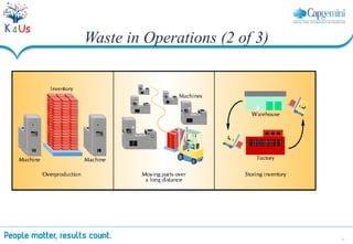 13
Waste in Operations (2 of 3)
 