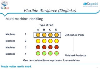 23
Multi-machine Handling
Type of Part
A B C D
Machine 1
Machine 2
Machine 3
Machine 4
One person handles one process, four machines
Unfinished Parts
Finished Products
Flexible Workforce (Shojinka)
 