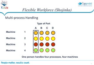 24
Multi-process Handling
Type of Part
A B C D
One person handles four processes, four machines
Flexible Workforce (Shojinka)
Machine 1
Machine 2
Machine 3
Machine 4
 