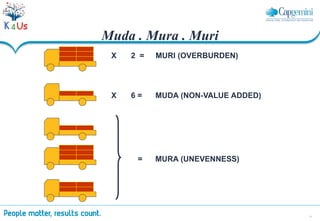 27
X
X
2 = MURI (OVERBURDEN)
6 = MUDA (NON-VALUE ADDED)
= MURA (UNEVENNESS)
Muda . Mura . Muri
 