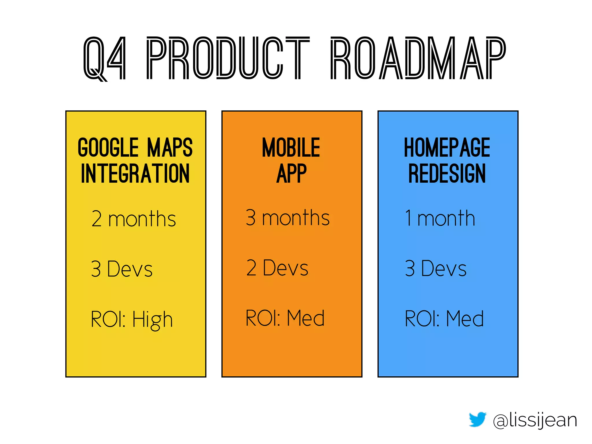 Q4 Product Roadmap 
Google Maps 
Integration 
2 months 
3 Devs 
ROI: High 
Mobile 
App 
Homepage 
Redesign 
3 months 
2 Devs 
ROI: Med 
1 month 
3 Devs 
ROI: Med 
@lissijean 
 