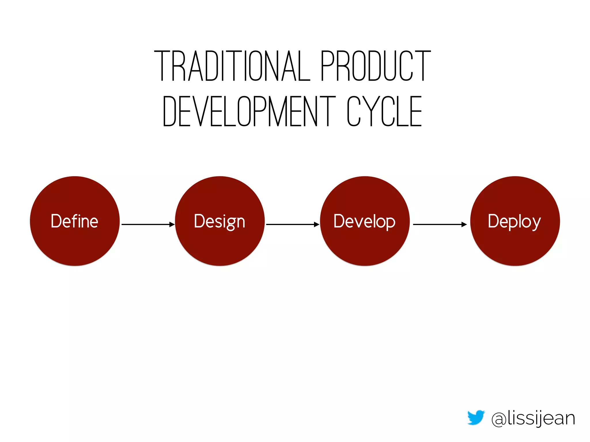 Define Design Develop Deploy 
@lissijean 
Traditional Product 
Development Cycle 
 
