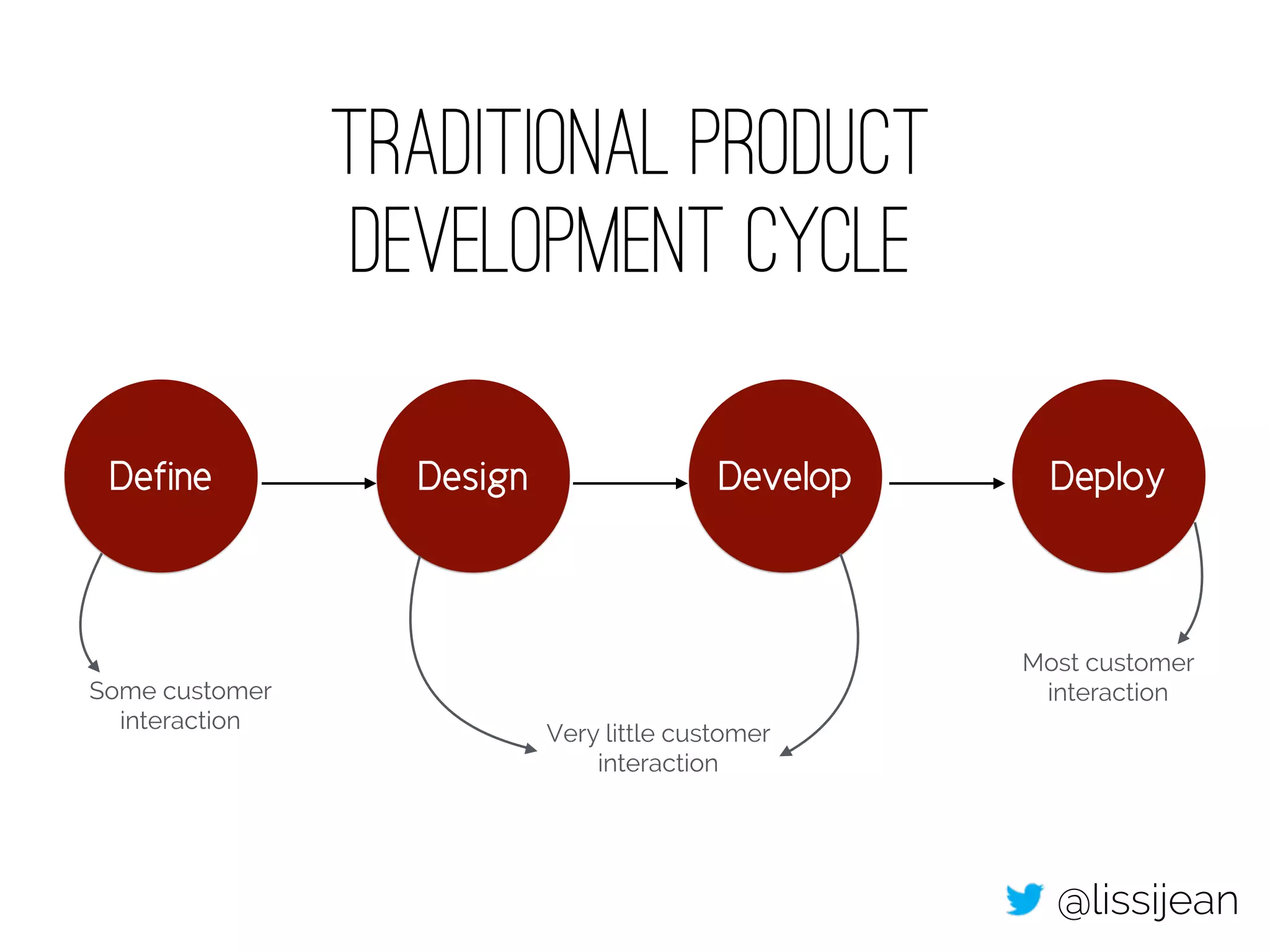 Define Design Develop Deploy 
@lissijean 
Traditional Product 
Development Cycle 
Some customer 
interaction Very little customer 
interaction 
Most customer 
interaction 
 