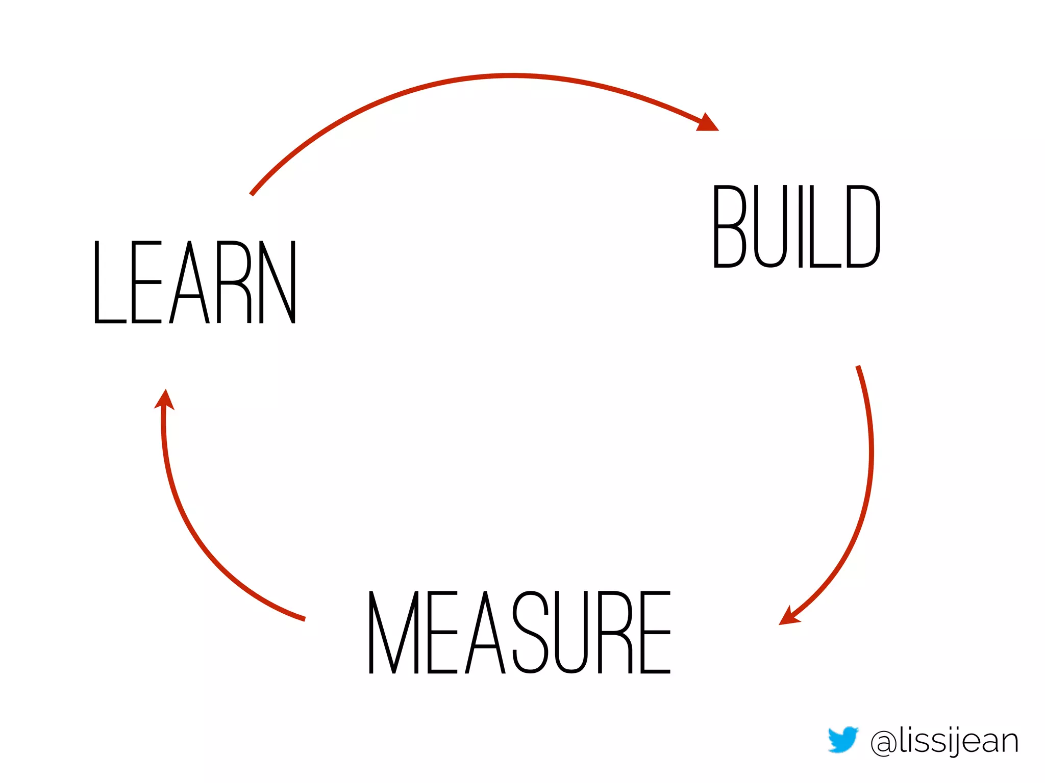 Build 
Measure 
Learn 
@lissijean 
 