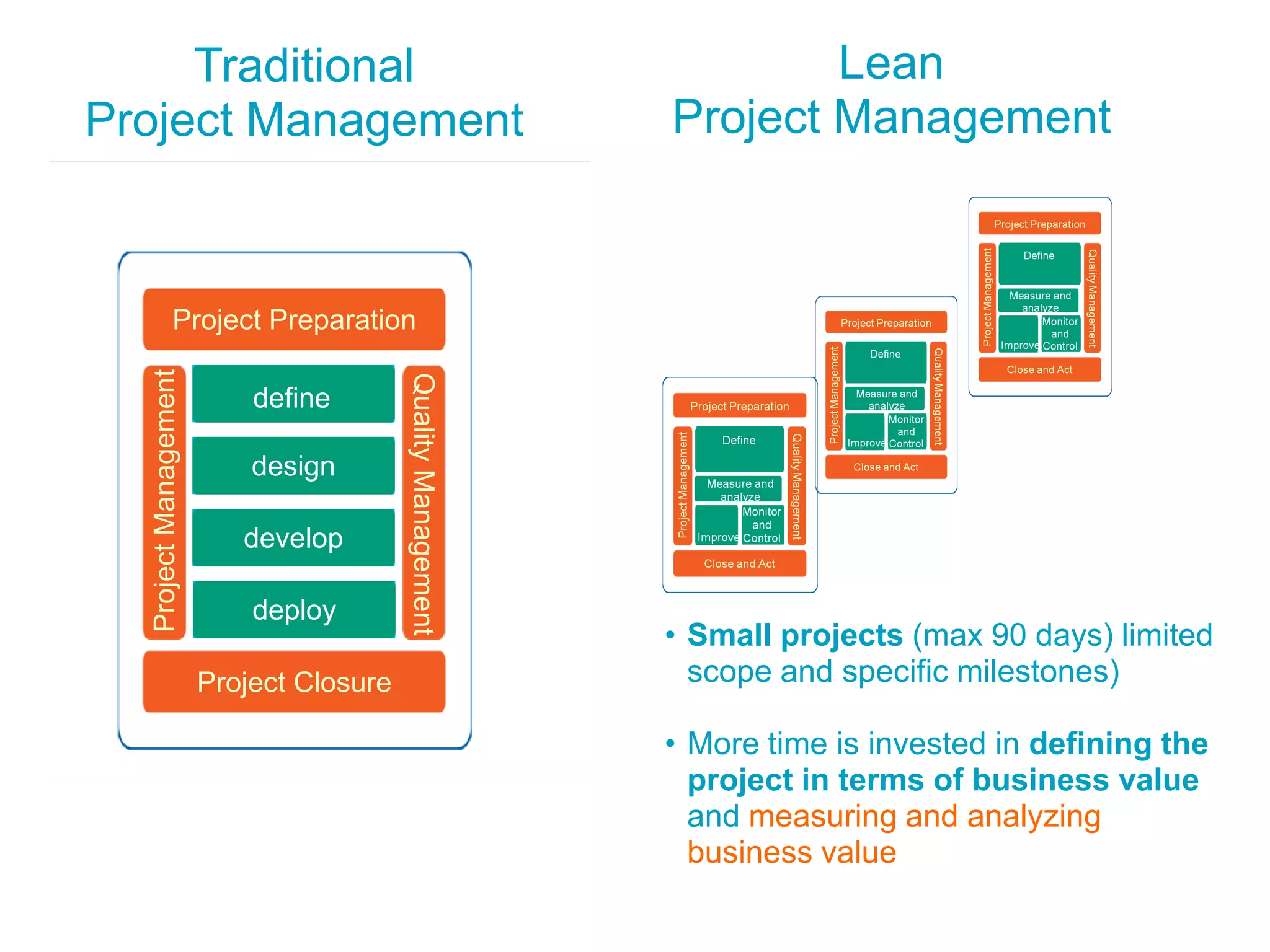 Traditional                                                      Lean
Project Management                                            Project Management



              Project Preparation
  Project Management




                           define        Quality Management

                           design

                          develop

                           deploy
                                                              • Small projects (max 90 days) limited
                       Project Closure                          scope and specific milestones)

                                                              • More time is invested in defining the
                                                                project in terms of business value
                                                                and measuring and analyzing
                                                                business value
 
