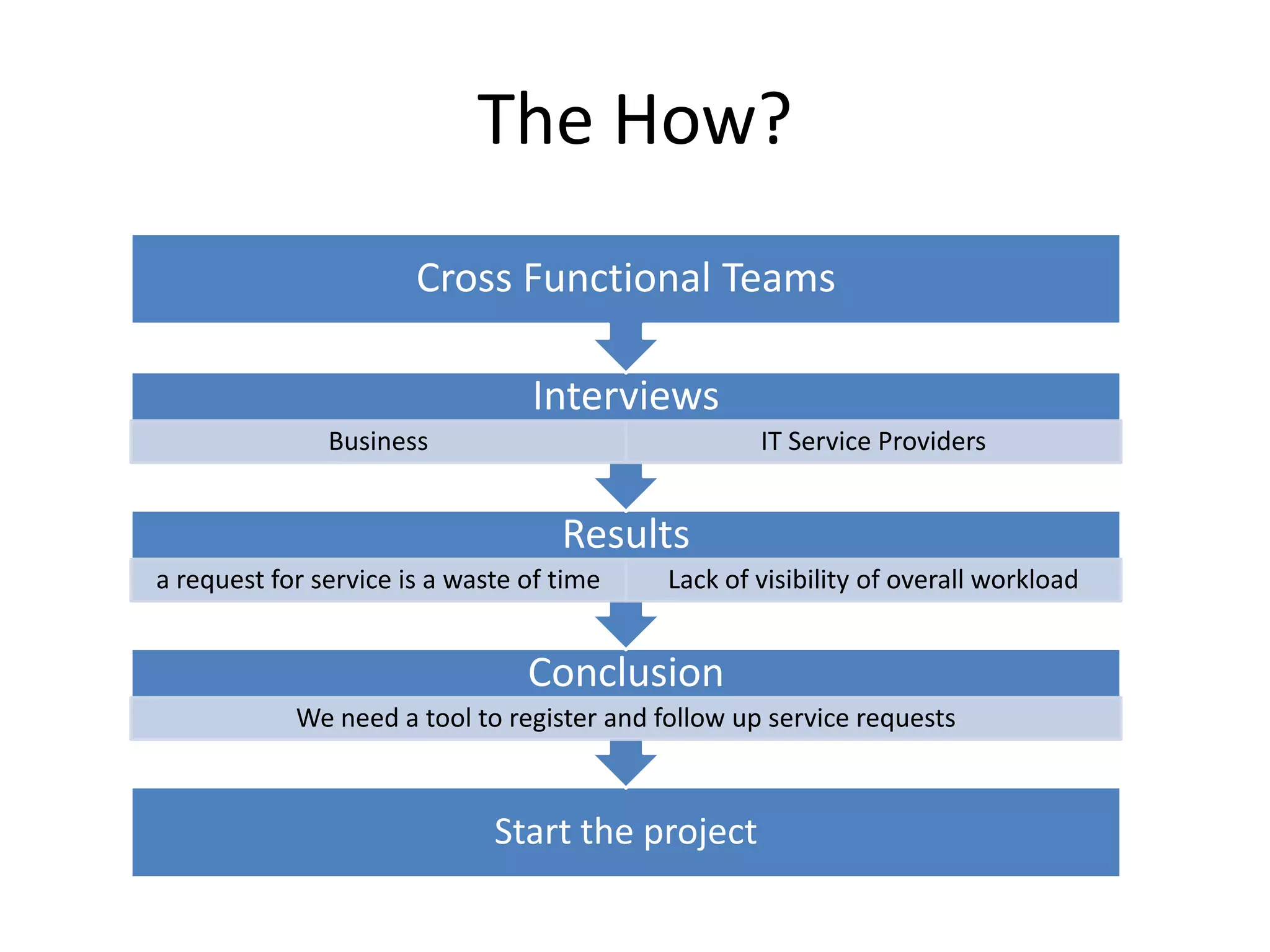 The How?
                       Cross Functional Teams

                                 Interviews
               Business                             IT Service Providers


                                    Results
a request for service is a waste of time    Lack of visibility of overall workload


                                 Conclusion
            We need a tool to register and follow up service requests



                              Start the project
 
