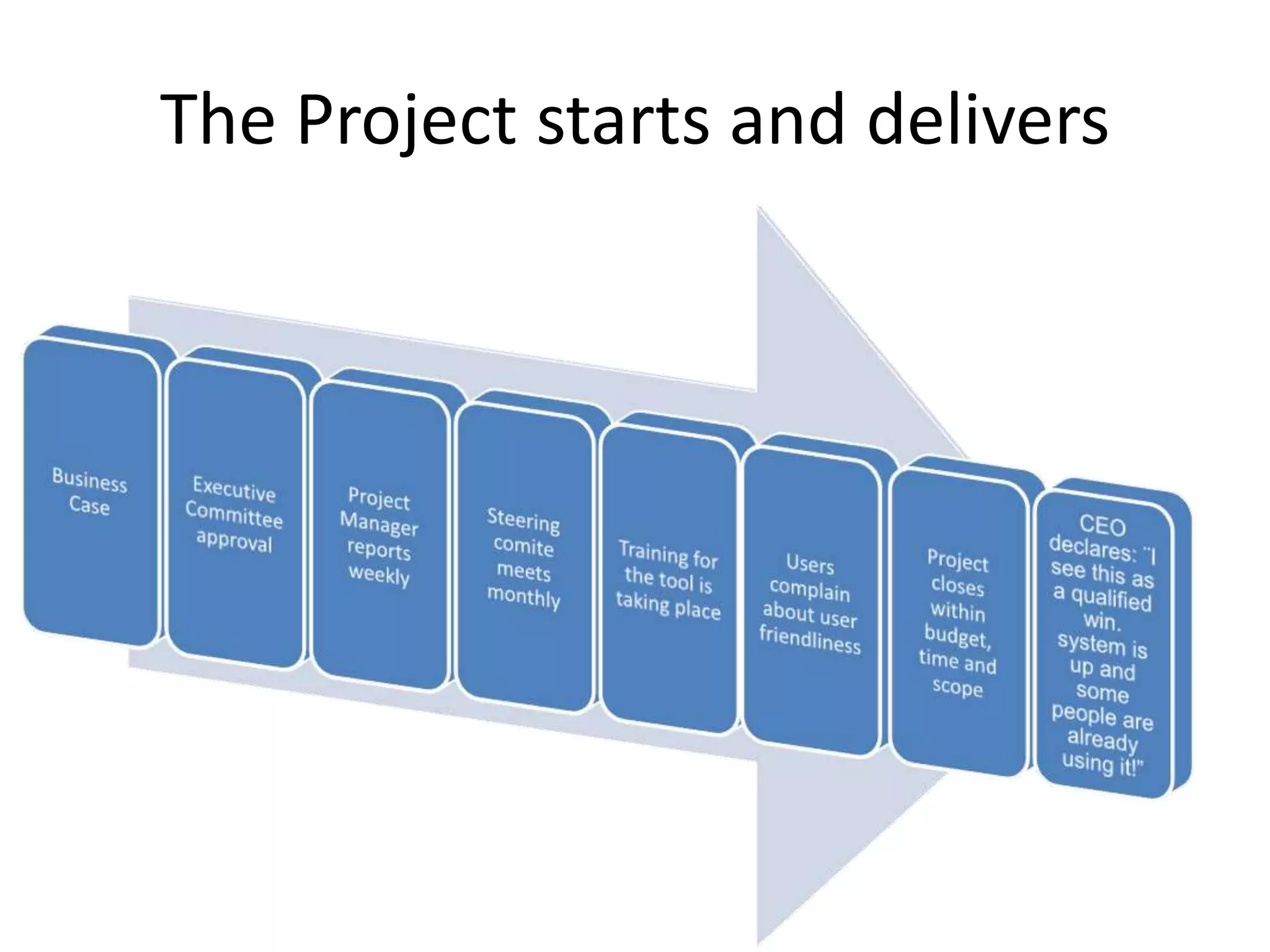 The Project starts and delivers
 