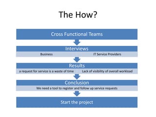 The How?
                       Cross Functional Teams

                                 Interviews
               Business                             IT Service Providers


                                    Results
a request for service is a waste of time    Lack of visibility of overall workload


                                 Conclusion
            We need a tool to register and follow up service requests



                              Start the project
 