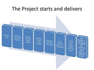 The Project starts and delivers
 