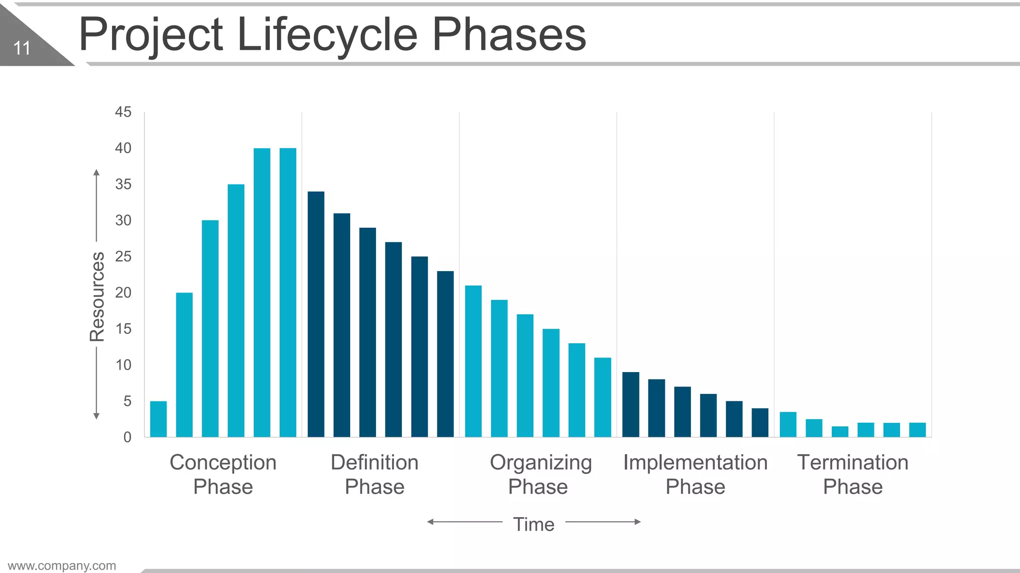 Project Lifecycle Phases
0
5
10
15
20
25
30
35
40
45
Conception
Phase
Definition
Phase
Organizing
Phase
Implementation
Phase
Termination
Phase
Resources
Time
www.company.com
11
 