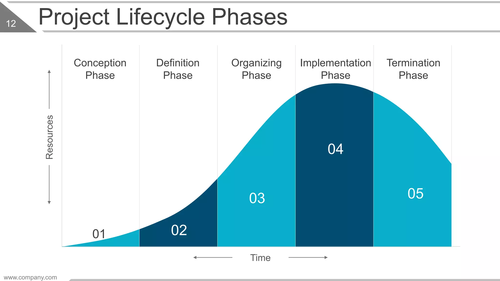 Project Lifecycle Phases
Conception
Phase
Definition
Phase
Organizing
Phase
Implementation
Phase
Termination
Phase
01 02
03
04
05
Resources
Time
www.company.com
12
 