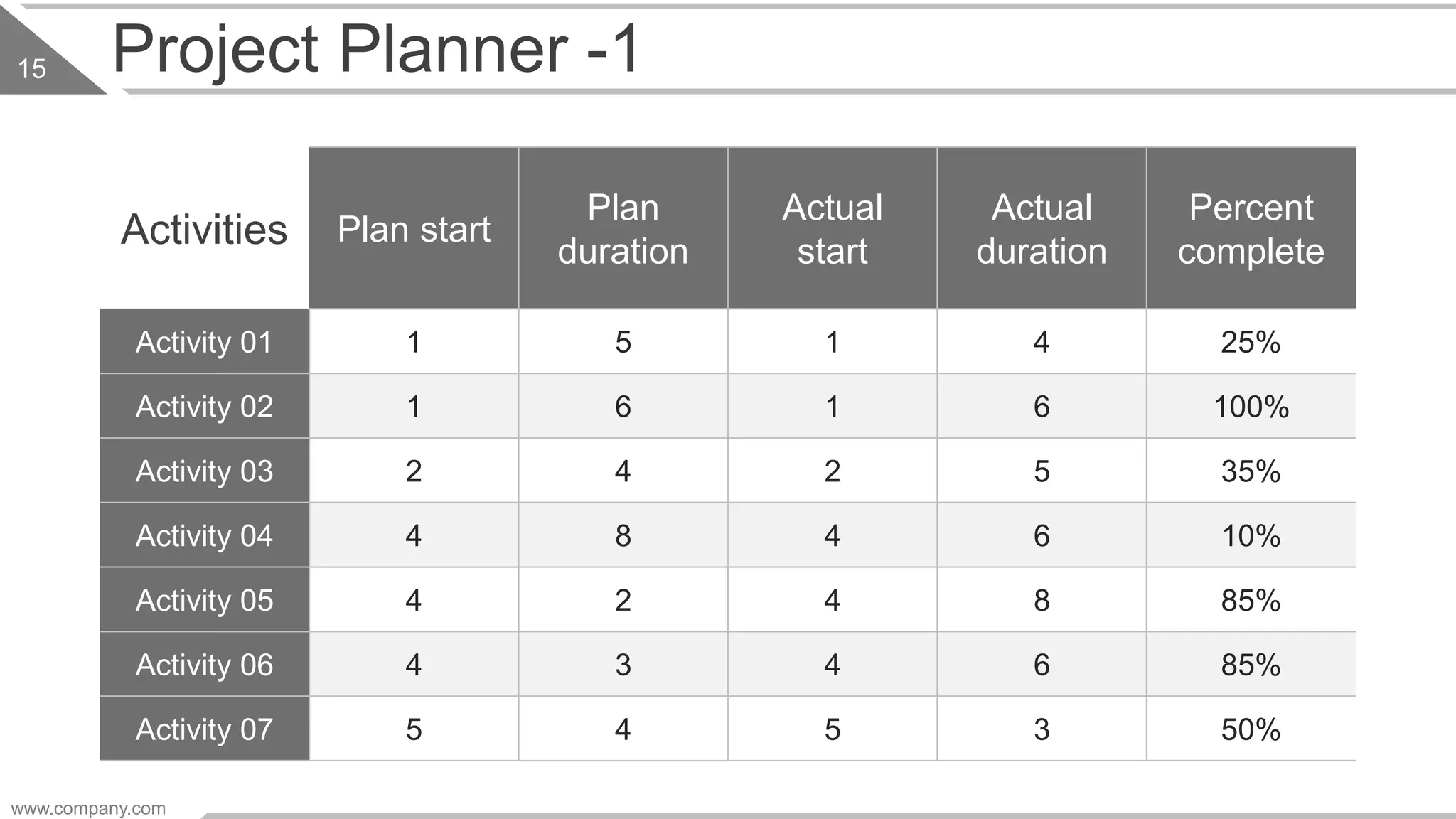Project Planner -1
Activities Plan start
Plan
duration
Actual
start
Actual
duration
Percent
complete
Activity 01 1 5 1 4 25%
Activity 02 1 6 1 6 100%
Activity 03 2 4 2 5 35%
Activity 04 4 8 4 6 10%
Activity 05 4 2 4 8 85%
Activity 06 4 3 4 6 85%
Activity 07 5 4 5 3 50%
www.company.com
15
 