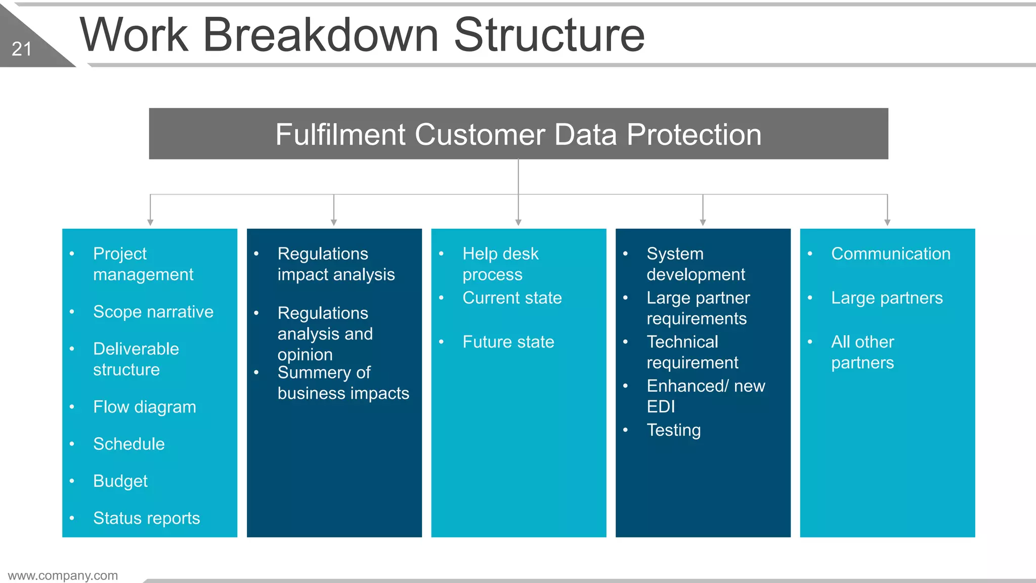 Work Breakdown Structure
Fulfilment Customer Data Protection
• Project
management
• Scope narrative
• Deliverable
structure
• Flow diagram
• Schedule
• Budget
• Status reports
• Regulations
impact analysis
• Regulations
analysis and
opinion
• Summery of
business impacts
• Help desk
process
• Current state
• Future state
• System
development
• Large partner
requirements
• Technical
requirement
• Enhanced/ new
EDI
• Testing
• Communication
• Large partners
• All other
partners
www.company.com
21
 