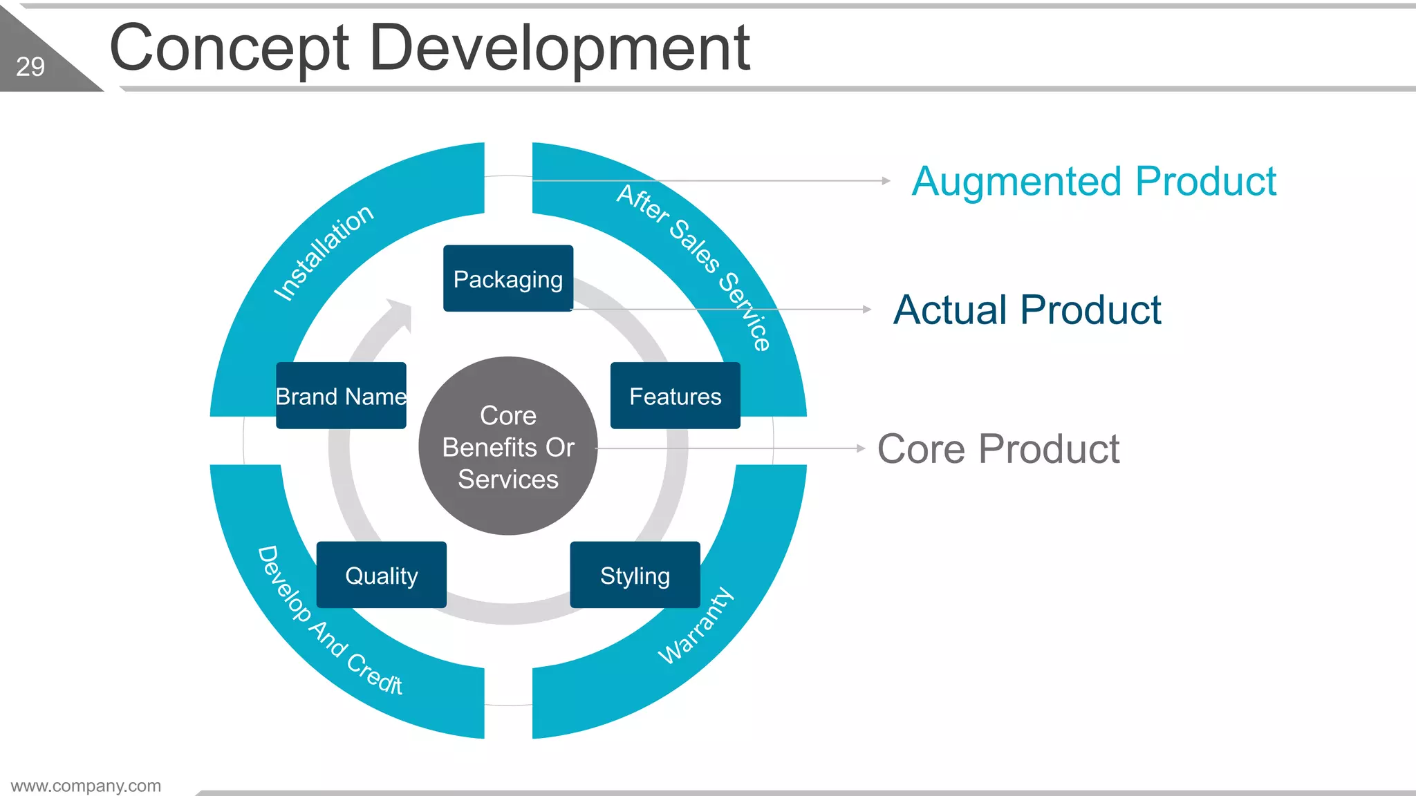 Concept Development
Packaging
FeaturesBrand Name
StylingQuality
Core
Benefits Or
Services
Augmented Product
Actual Product
Core Product
www.company.com
29
 