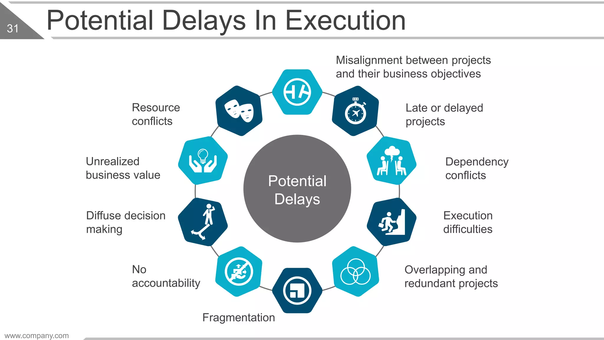 Potential Delays In Execution
www.company.com
31
Potential
Delays
Execution
difficulties
Misalignment between projects
and their business objectives
Late or delayed
projects
Dependency
conflicts
Overlapping and
redundant projects
Fragmentation
No
accountability
Diffuse decision
making
Unrealized
business value
Resource
conflicts
 