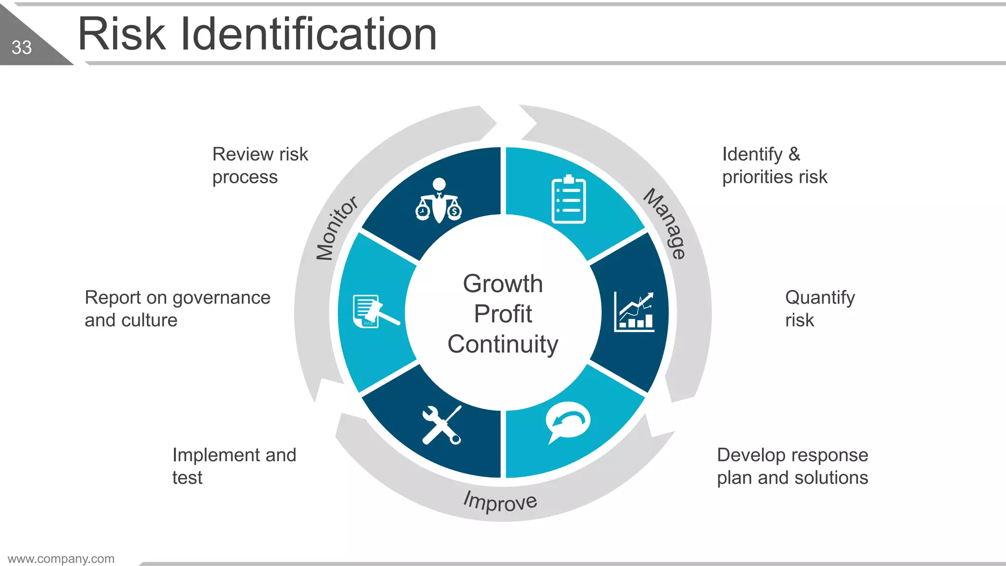Risk Identification
Quantify
risk
Develop response
plan and solutions
Report on governance
and culture
Implement and
test
Review risk
process
Identify &
priorities risk
Growth
Profit
Continuity
www.company.com
33
 